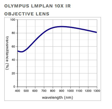  LMPlan IR 10x/0.25na Objective spec sheet