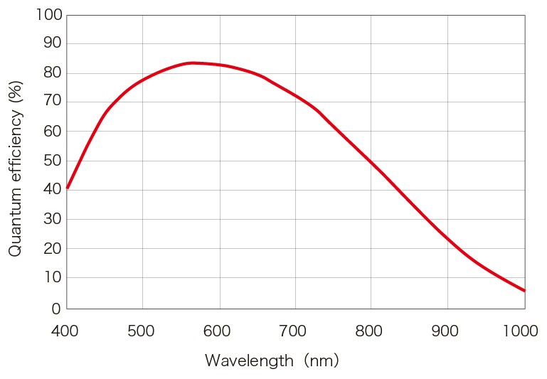 C13440-20CU Spectral Response