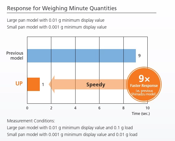Response for weighing minute quantities