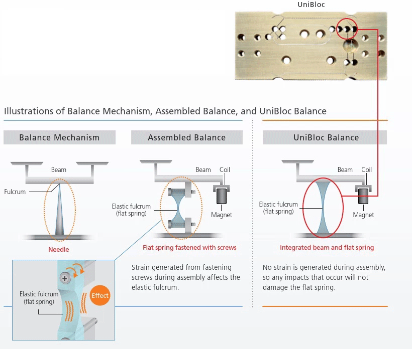 Illustrations of balance mechanism, assembled balance, and unibloc balance