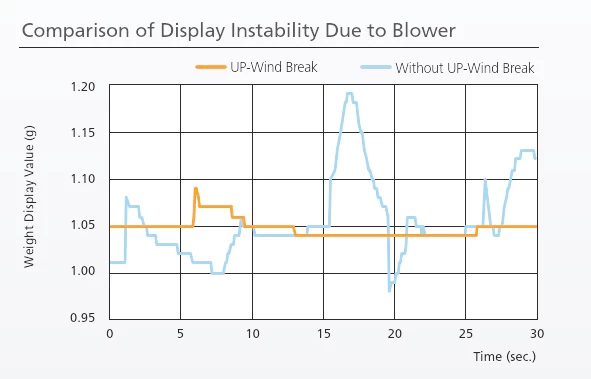 Comparison of display instability due to blower